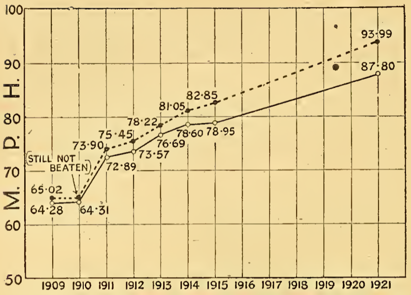 1922 WORLD RECORDS AW