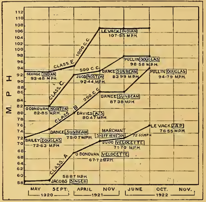 1922 SPEED RECORD AW