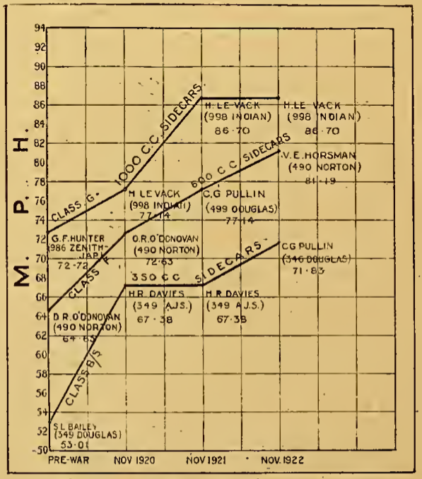 1922 SPEED RECORD SCARS